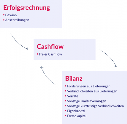 Cashflow Excel Vorlage Zur Berechnung Verbesserungstipps