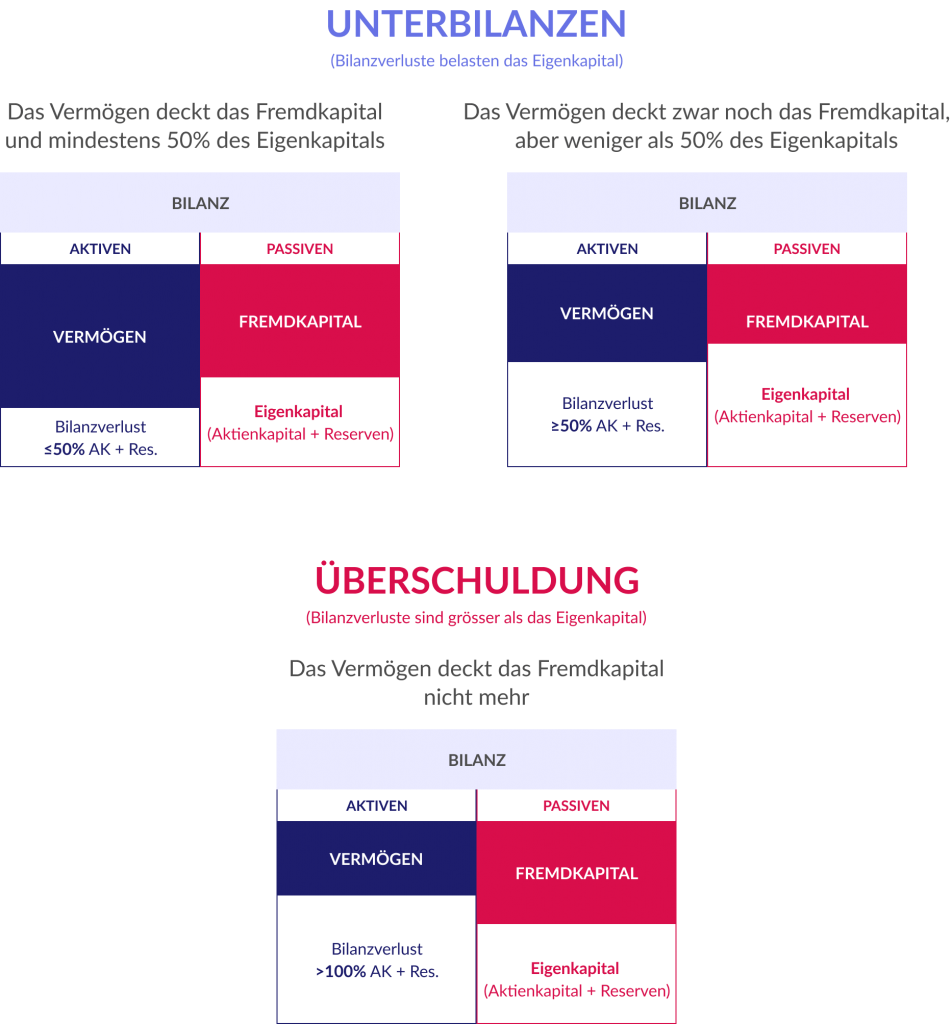 Unterbilanz Kapitalverlust Oder Überschuldung 6030