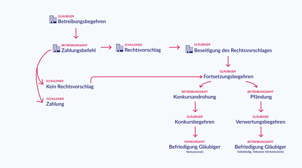 Wie Leite Ich Eine Betreibung Ein: Ablauf, Kosten Und Tipps