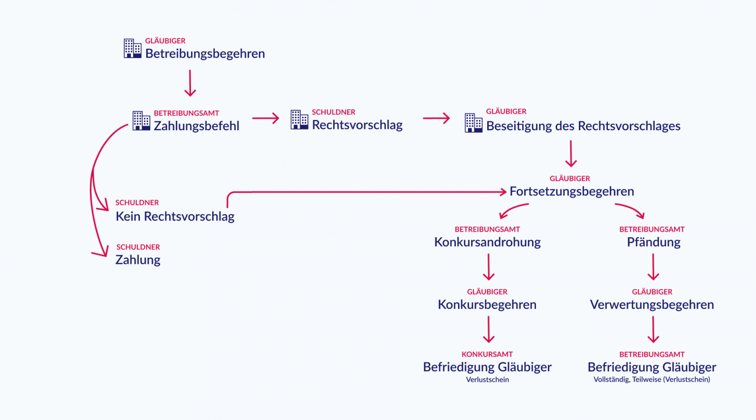 Wie Leite Ich Eine Betreibung Ein Ablauf Kosten Und Tipps wie-leite-ich-eine-betreibung-ein-ablauf-kosten-und-tipps