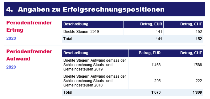 Jahresabscluss - Anhang - Spezifikation der Erfolgsrechnung