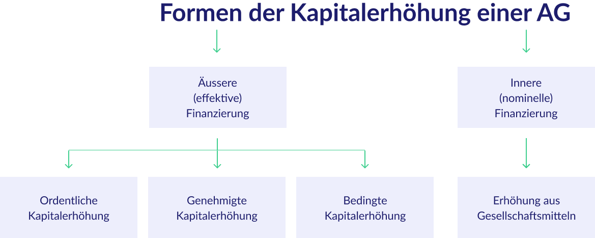 Formen der Kapitalerhöhung einer AG
