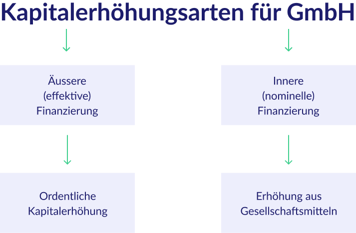 Kapitalerhöhungsarten für GmbH
