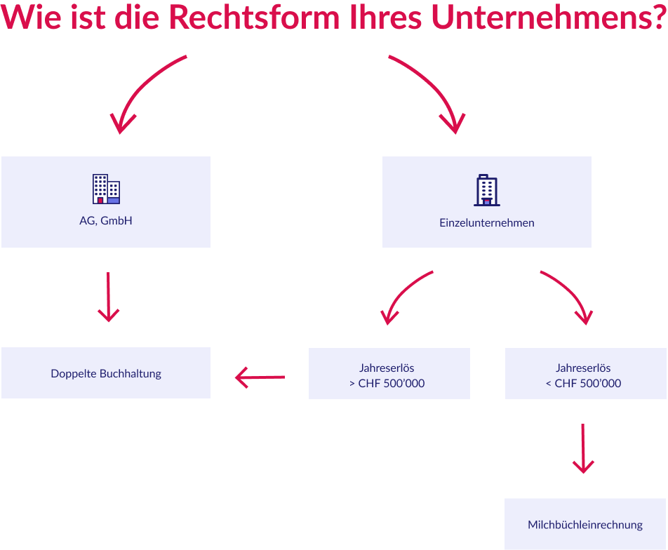 Die Grundlagen Der Milchbuchleinrechnung Einfach Erklart Treuhand Suche Ch