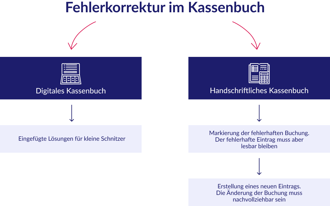 Fehlerkorrektur im Kassenbuch