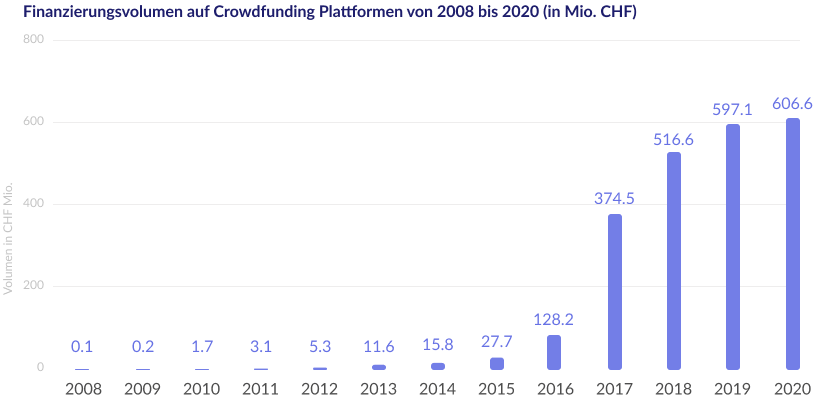 Finanzierungsvolumen auf Crowdfunding Platformen von 2008 bis 2019