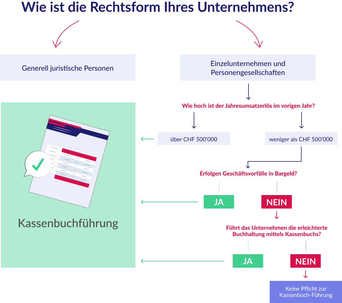 Pflicht zur Kassenbuch-Führung