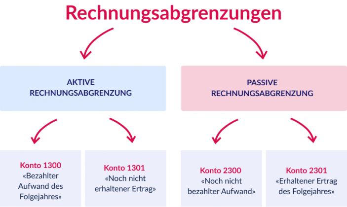 Zeitliche Abgrenzung Buchungssätze Beispiele Passive und aktive Rechnungsabgrenzungen: Beispiele und Buchungssätze