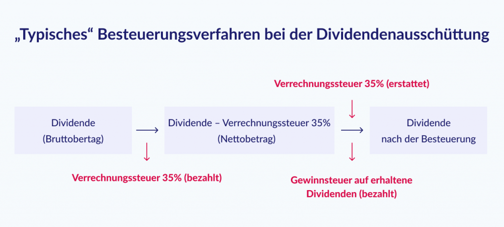 Besteuerung Bei Dividenden­ausschüttungen Auf Unternehmens­ebene