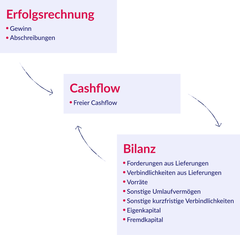 Cashflow, Bilanz und Erfolgsrechnung - Zusammenhang