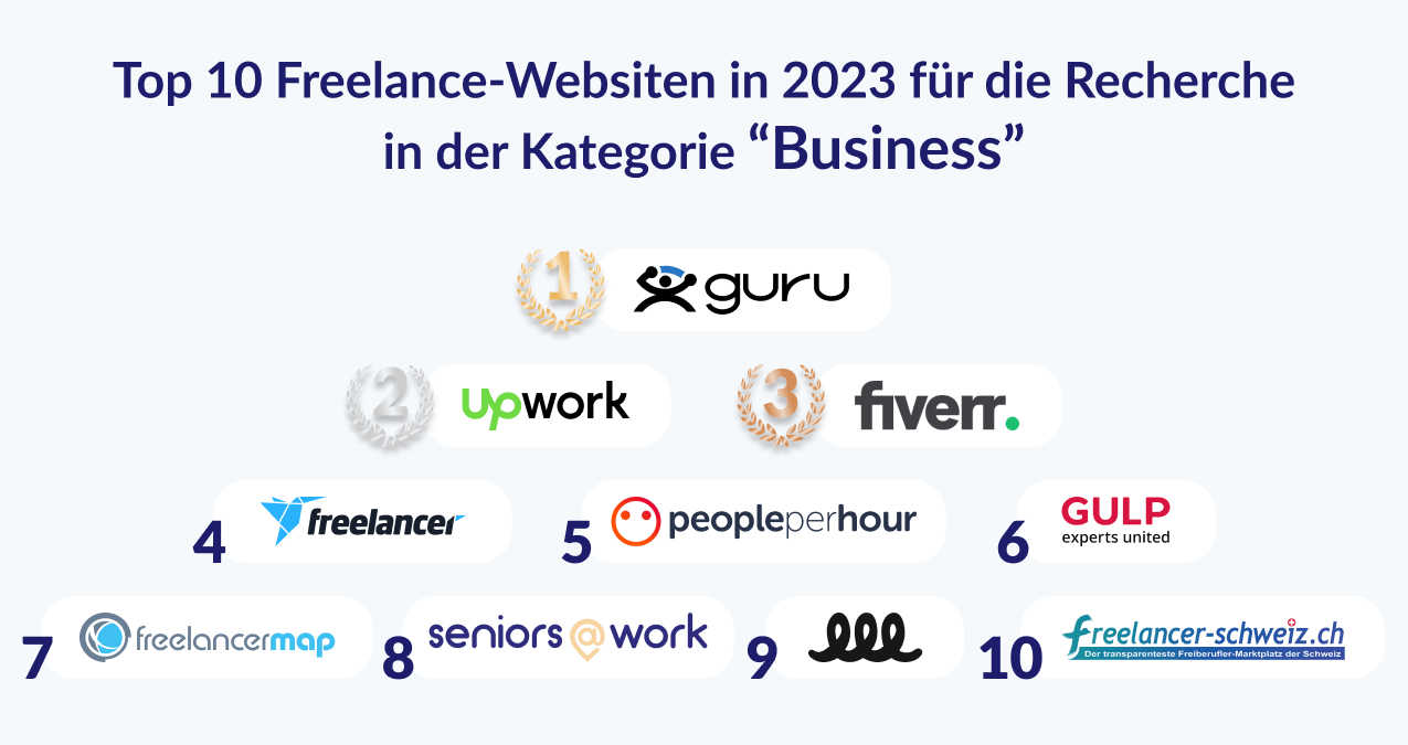 Top 10 Freelance-Plattformen in 2023 für die Recherche in der Kategorie “Business”