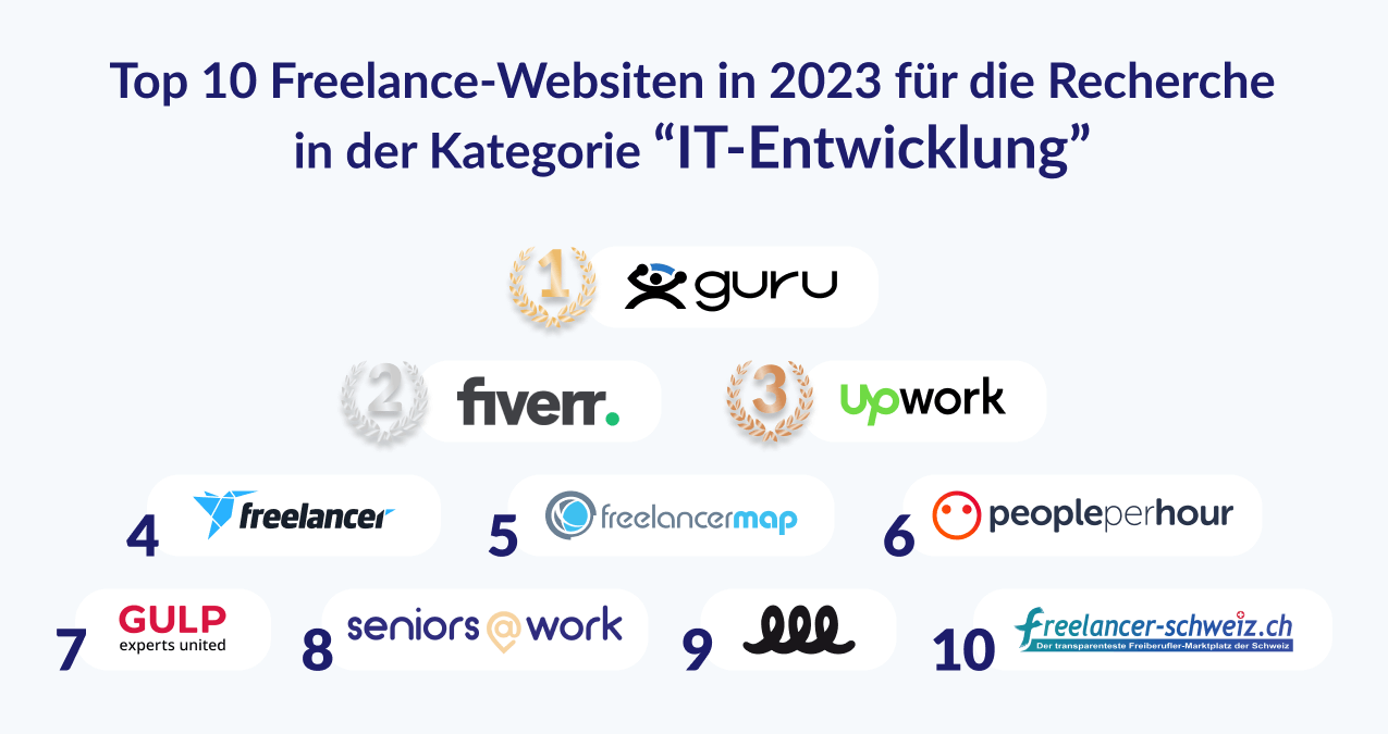 Top 10 Freelance-Plattformen in 2023 für die Recherche in der Kategorie “IT-Entwicklung”