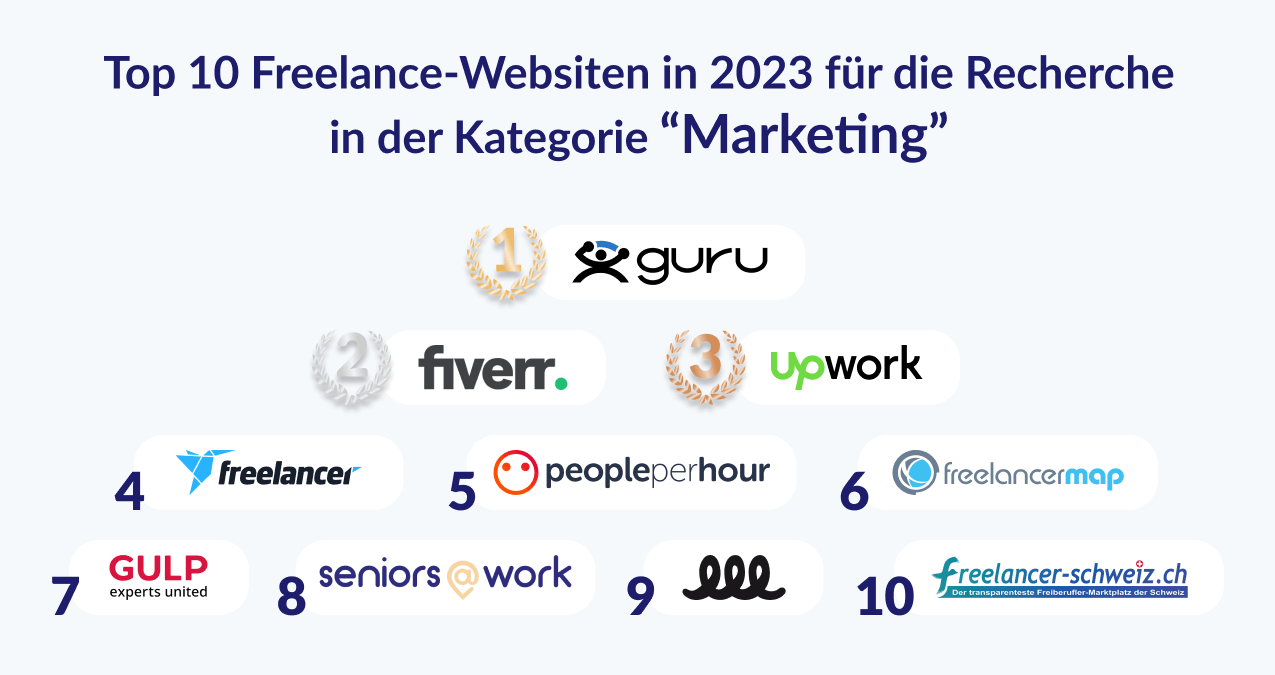 Top 10 Freelance-Plattformen in 2023 für die Recherche in der Kategorie “Marketing”