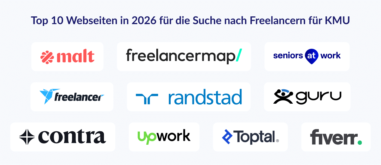 Top 10 Webseiten in 2026 für die Suche nach Freelancern für KMU 1. Malt 2. Freelancermap 3. Seniorsatwork 4. Freelancer 5. Randstad Digital 6. Guru 7. Contra 8. Upwork 9. Toptal 10. Fiverr