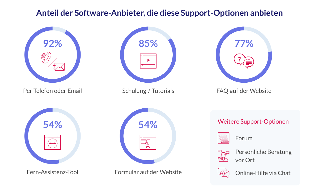 Anteil der Software-Anbieter, die diese Support-Optionen anbieten - 2025