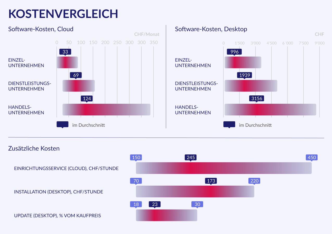 Buchhaltungssoftware Kostenvergleich - Update 2025