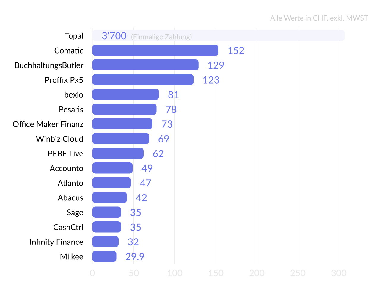 Cloud Buchhaltungssoftware für Dienstleistungsunternehmen - monatliche Gebühr (Update 2025)