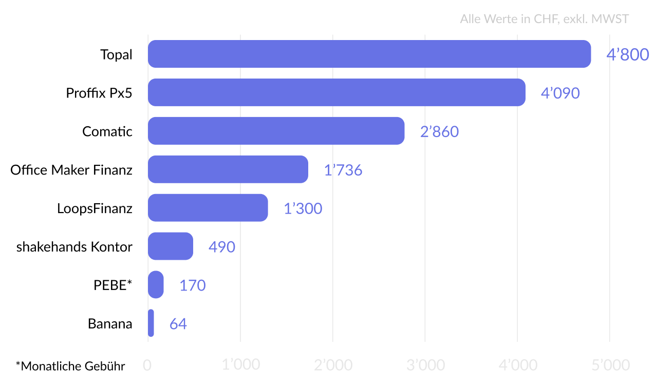 Desktop Buchhaltungssoftware für Dienstleistungsunternehmen - Kaufpreis (Update 2025)