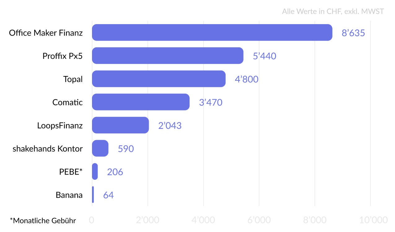 Desktop Buchhaltungssoftware für Handelsunternehmen - Kaufpreis (Update 2025)