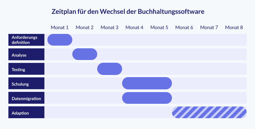 Zeitplan für den Wechsel der Buchhaltungssoftware