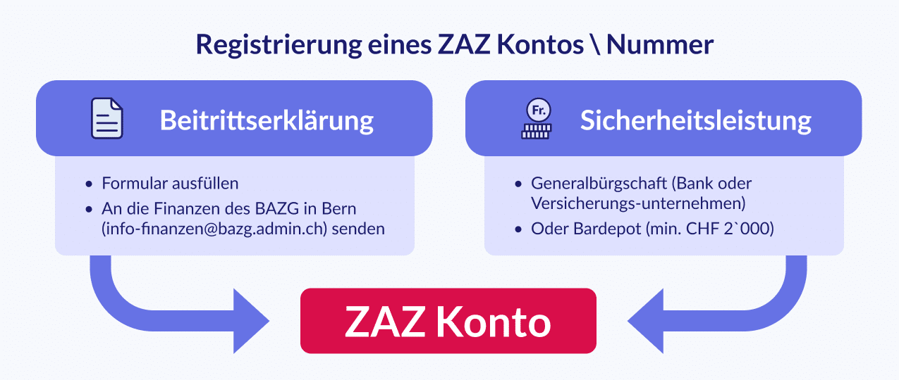 Registrierung eines ZAZ-Kontos (Nummer)