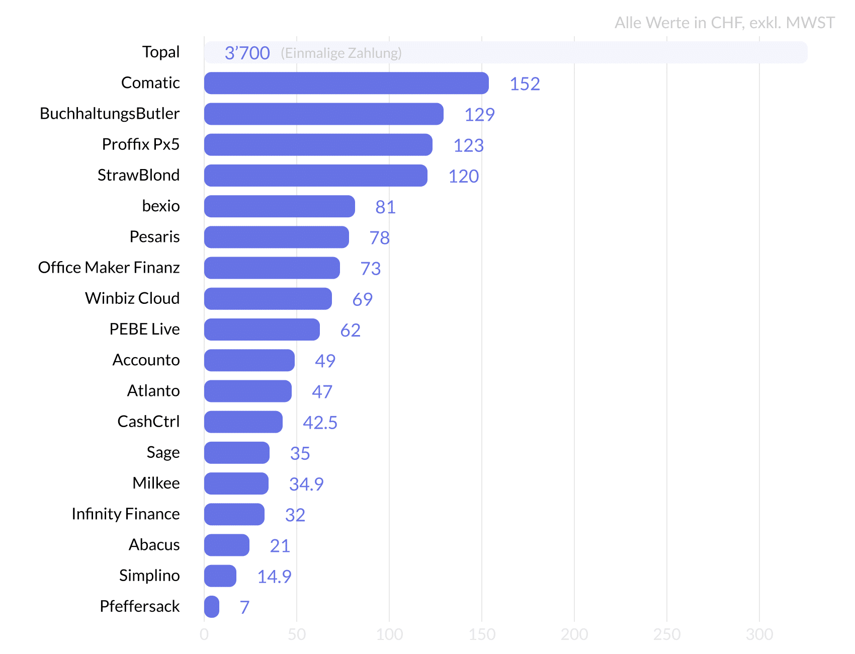 Cloud Buchsoft für Dienstleistungsunternehmen - monatliche Gebühr - Update 2026