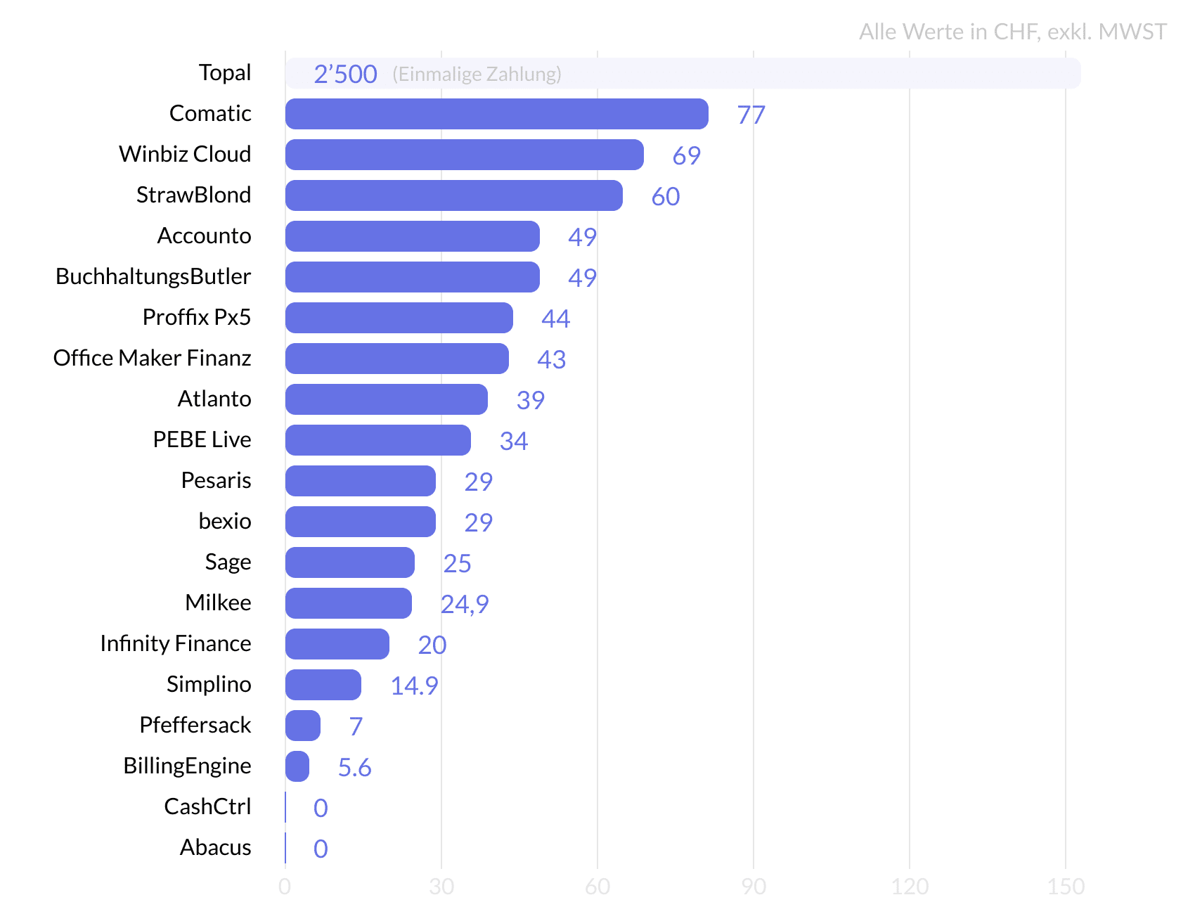 Cloud Buchsoft für Einzelunternehmen - monatliche Gebühr - Update 2026