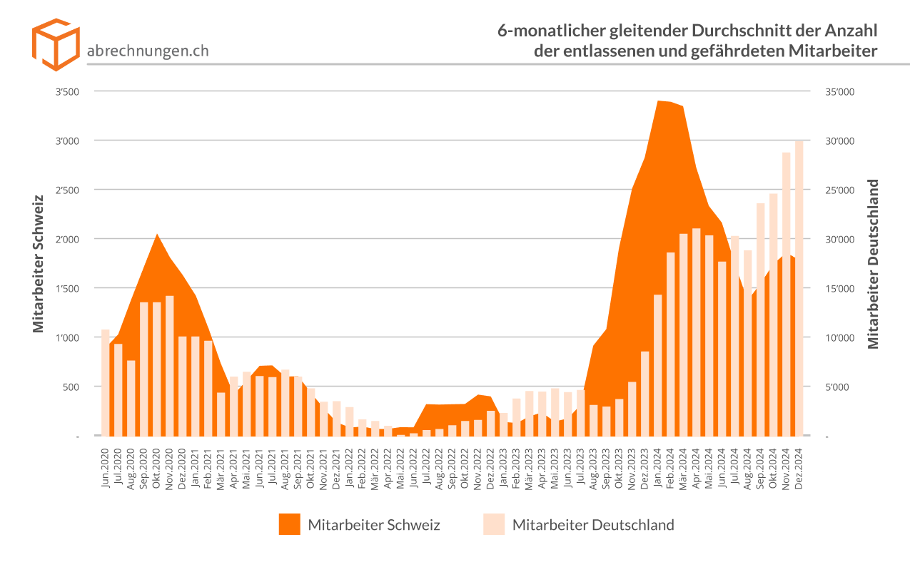 6-monatlicher gleitender Durchschnitt der Anzahl der entlassenen und gefährdeten Mitarbeiter