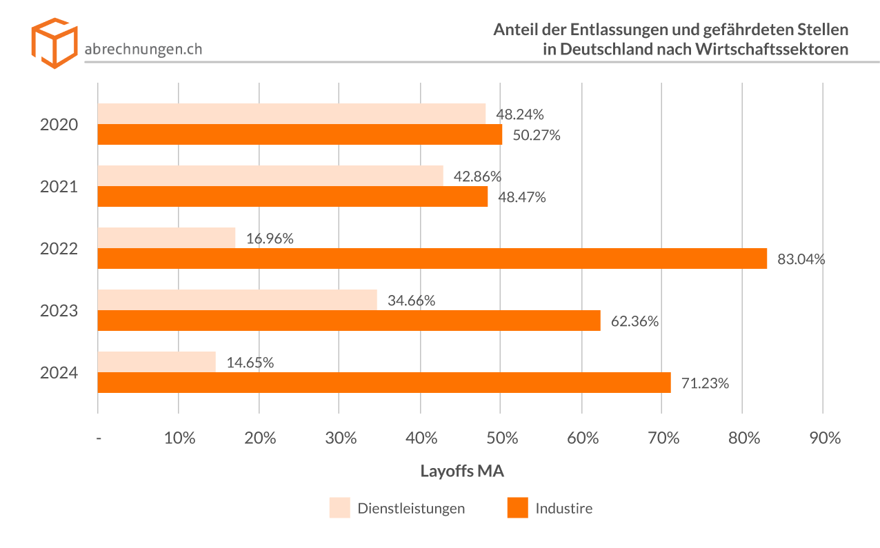 Anteil der Entlassungen und gefährdeten Stellen in Deutschland nach Wirtschaftssektoren