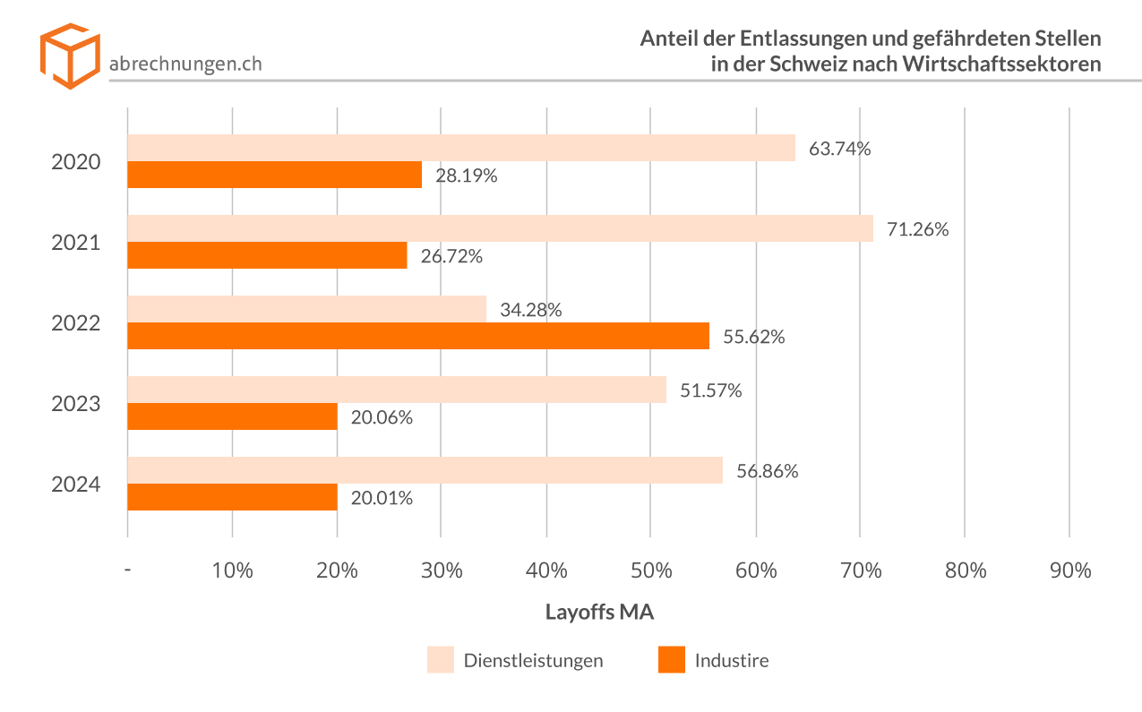 Anteil der Entlassungen und gefährdeten Stellen in der Schweiz nach Wirtschaftssektoren