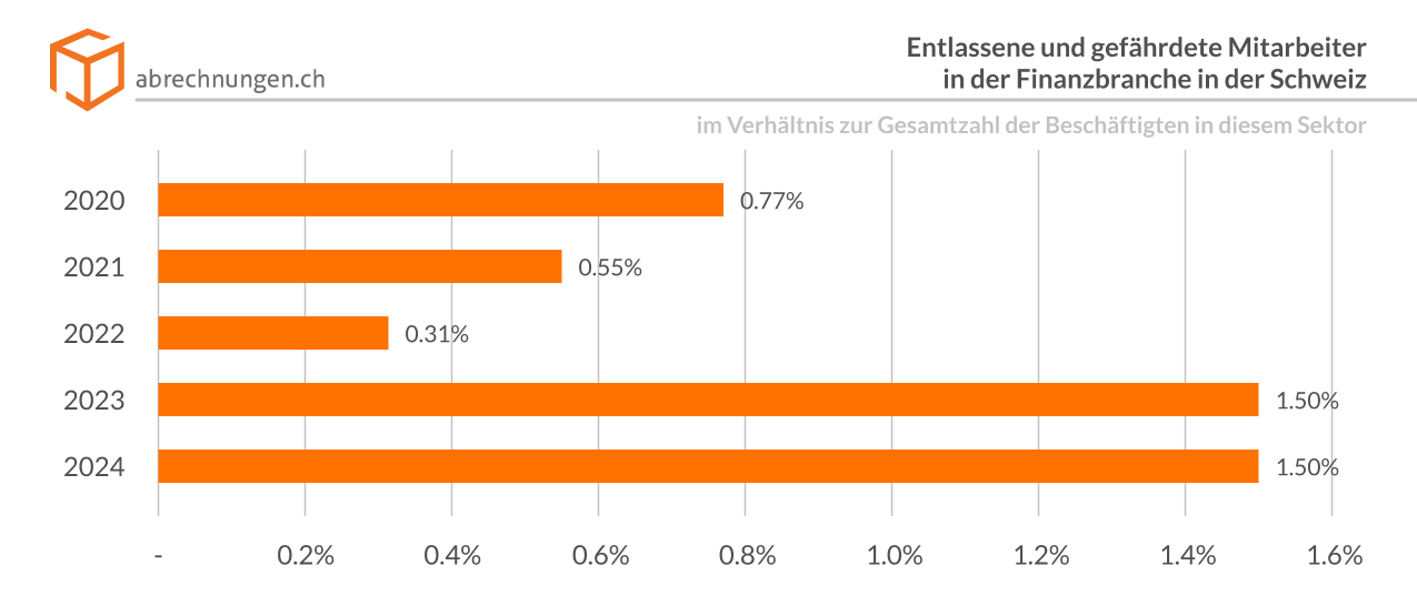 Entlassene und gefährdete Mitarbeiter in der Finanzbranche in der Schweiz im Verhältnis zur Gesamtzahl der Beschäftigten in diesem Sektor.