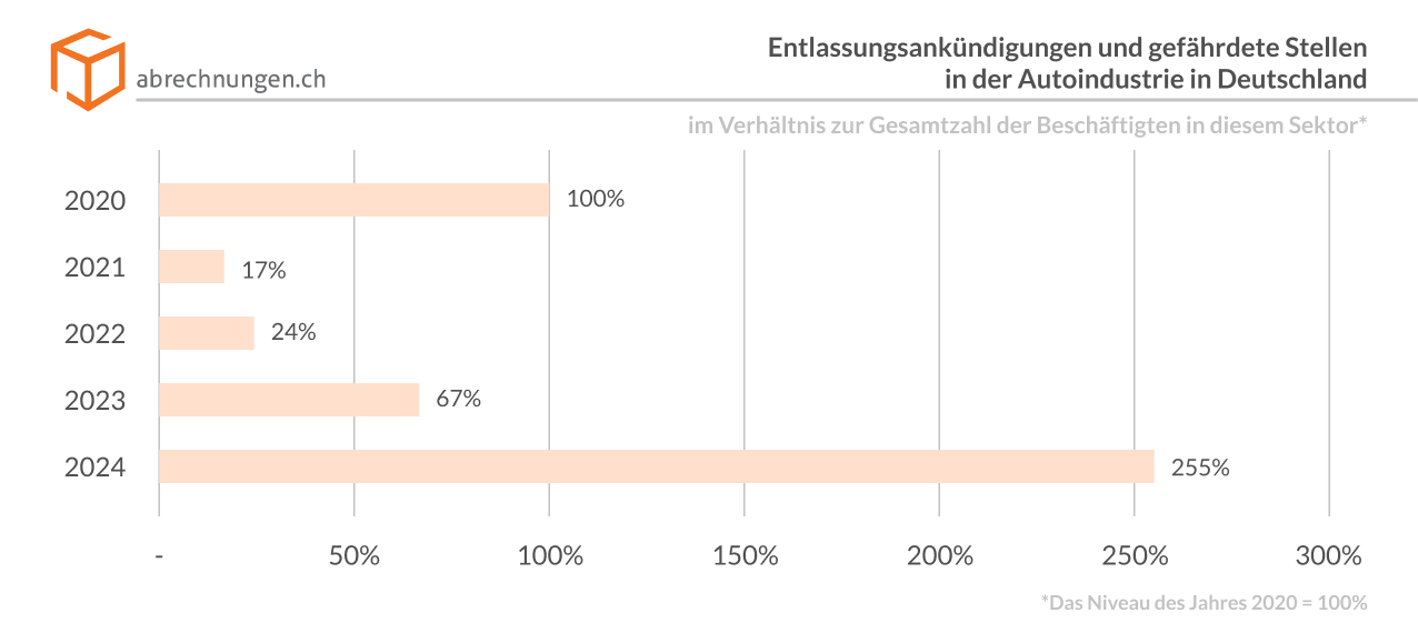 Entlassungsankündigungen und gefährdete Stellen in der Autoindustrie in Deutschland im Verhältnis zur Gesamtzahl der Beschäftigten in diesem Sektor. Das Niveau des Jahres 2020 = 100%.