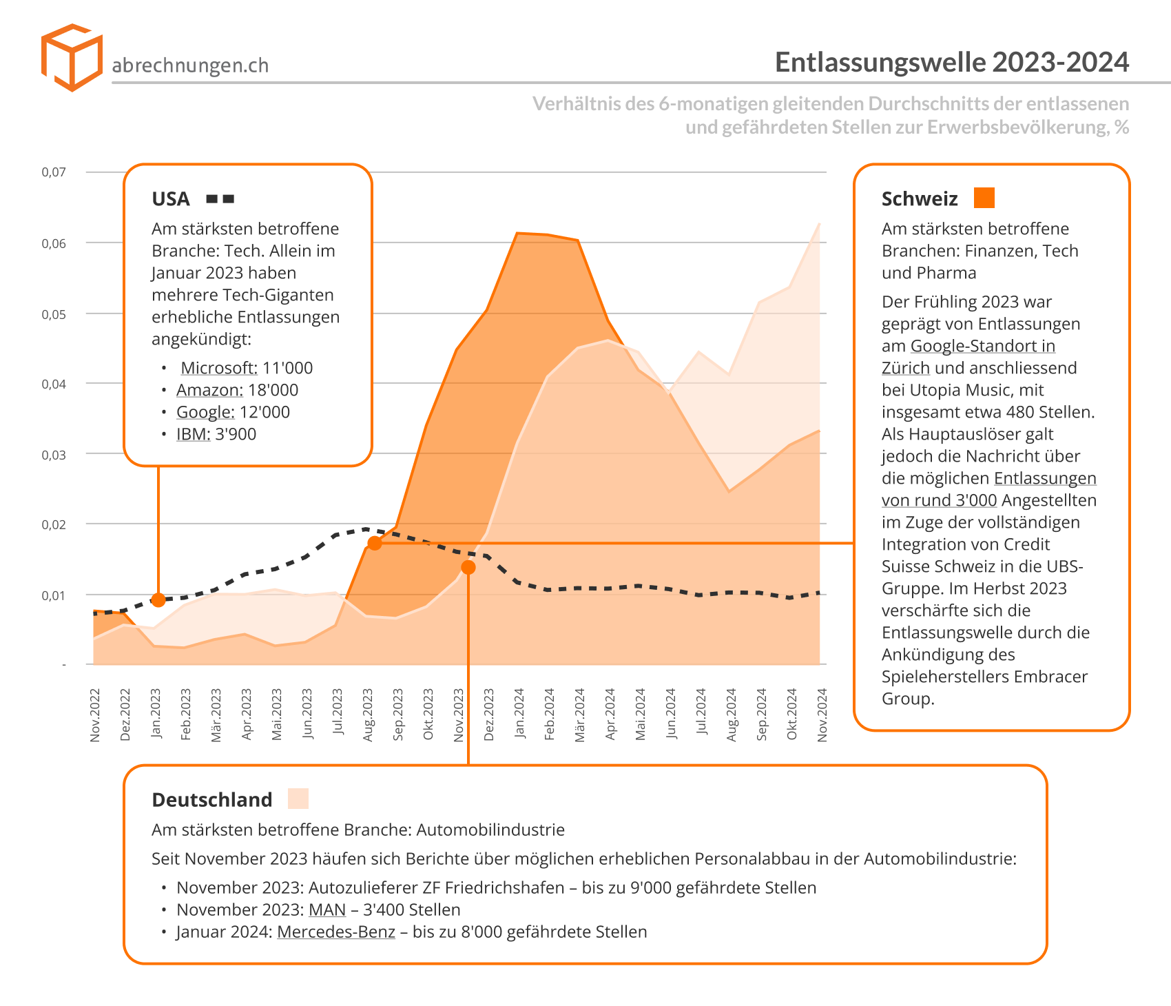 Entlassungswelle 2023-2024_ Verhältnis des 6-monatigen gleitenden Durchschnitts der entlassenen und gefährdeten Stellen zur Erwerbsbevölkerung, %