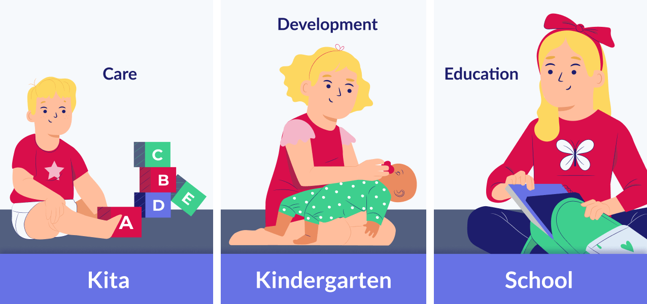 Kita vs Kindergarten vs School