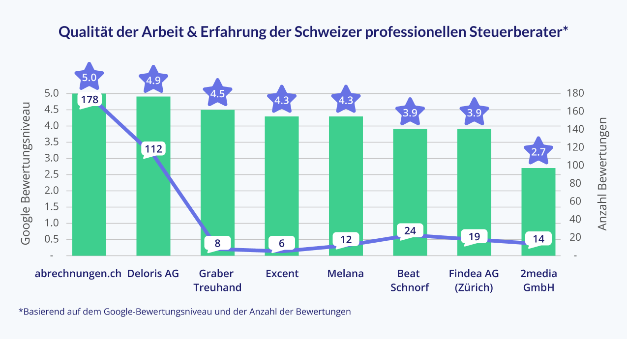 Qualität der Arbeit & Erfahrung der Schweizer professionellen Steuerberater