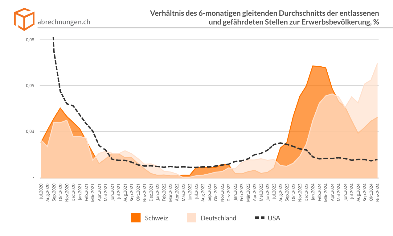 Verhältnis des 6-monatigen gleitenden Durchschnitts der entlassenen und gefährdeten Stellen zur Erwerbsbevölkerung, %