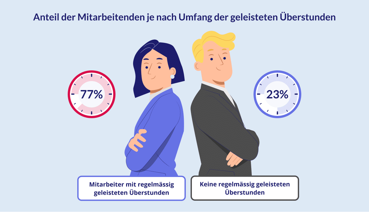 Anteil der Mitarbeitenden je nach Umfang der geleisteten Überstunden