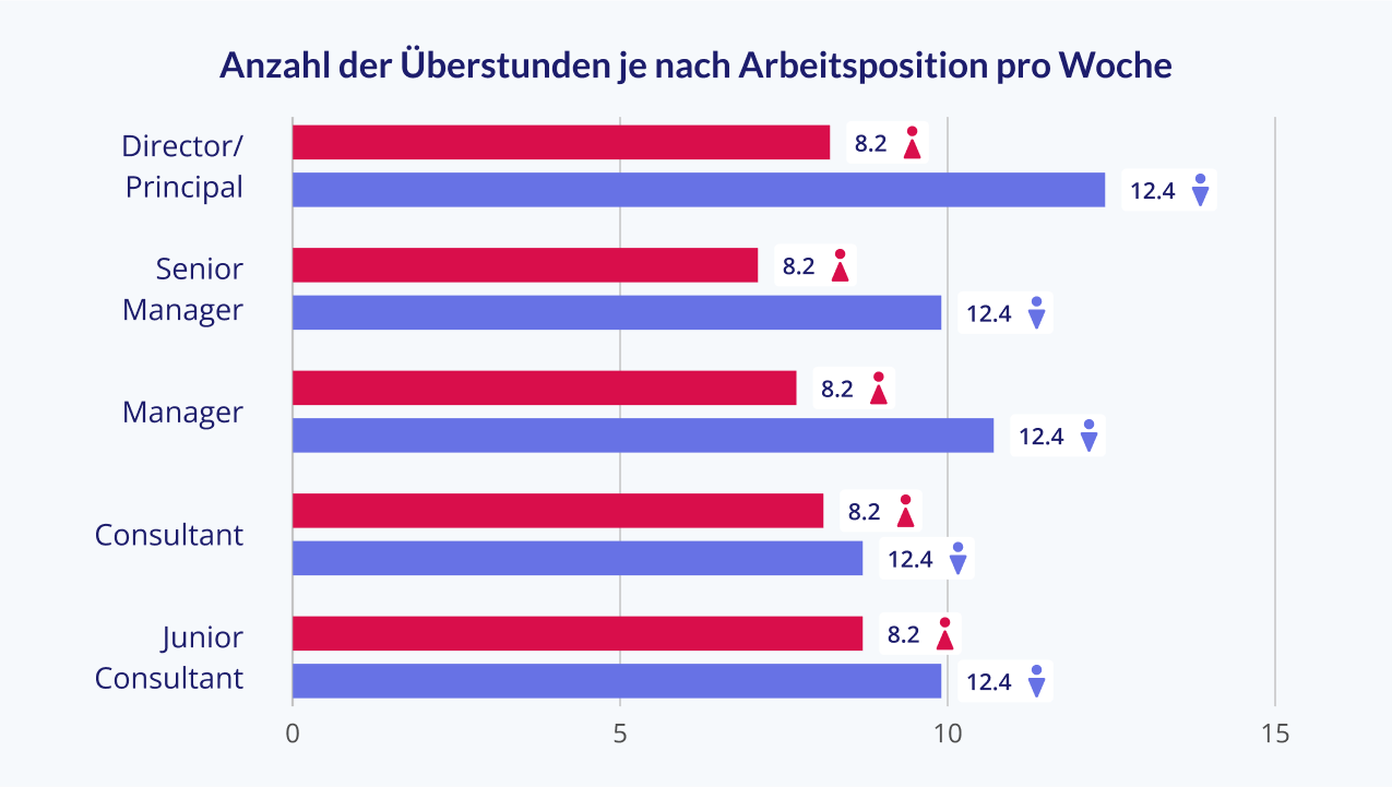 Anzahl der Überstunden je nach Arbeitsposition pro Woche