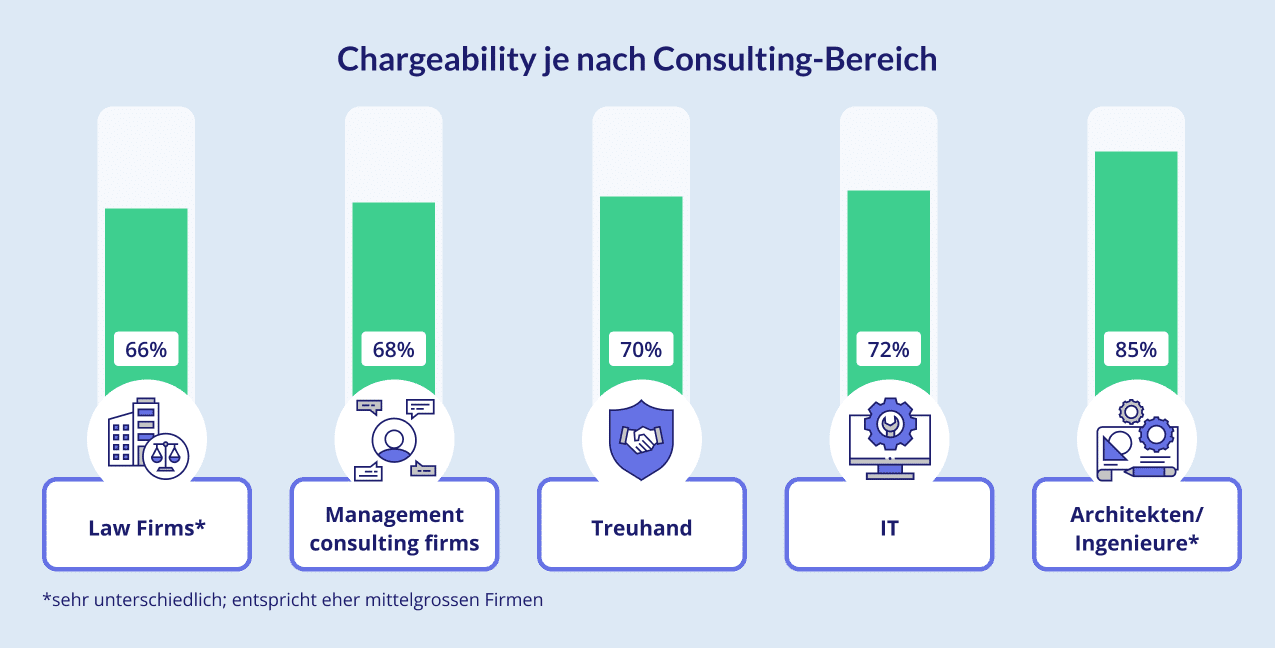 Chargeability je nach Consulting-Bereich