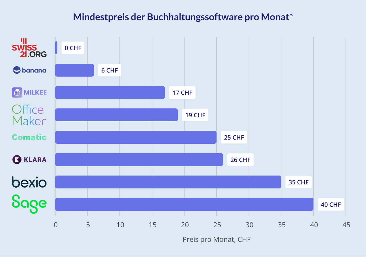 Mindestpreis der Buchhaltungssoftware pro Monat - treuhand-suche.ch
