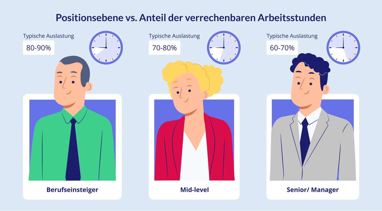 Positionsebene vs. Anteil der verrechenbaren Arbeitsstunden