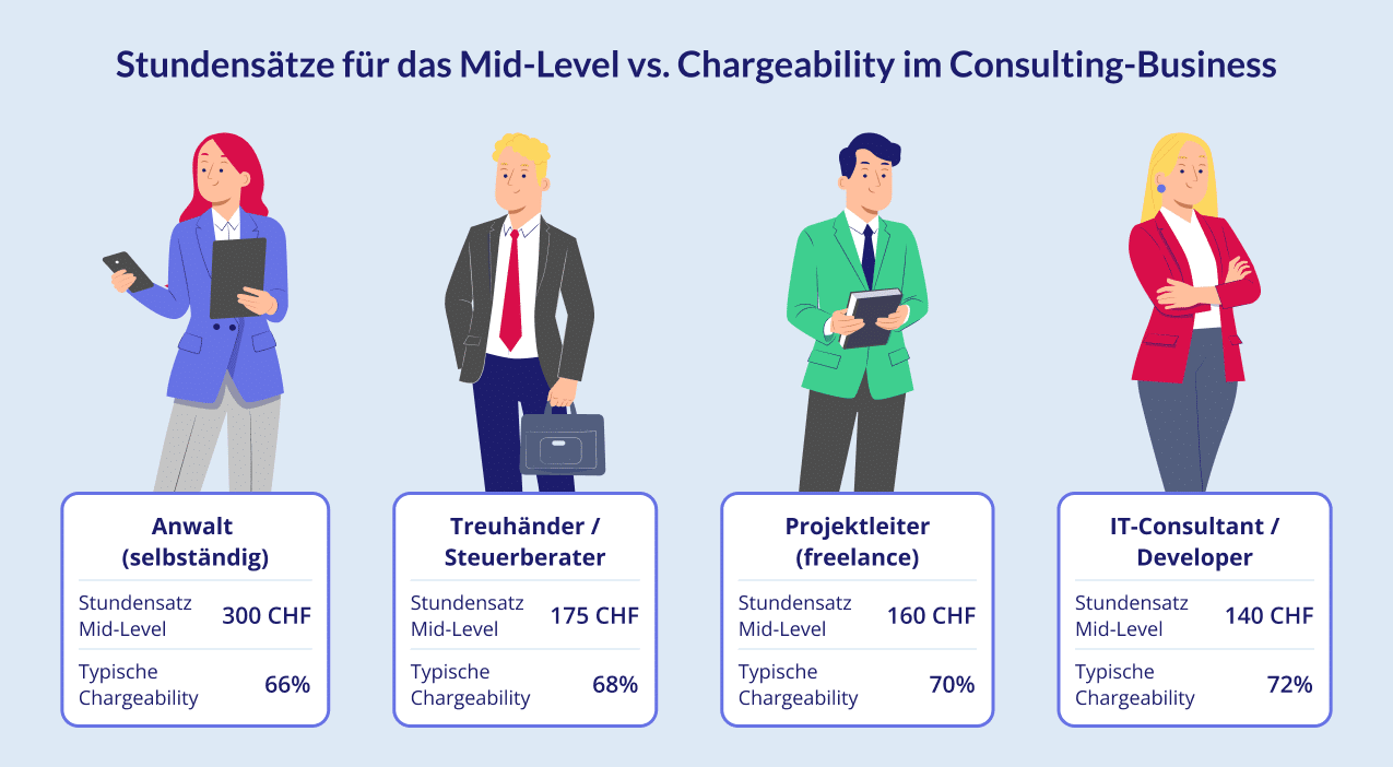 Stundensätze für das Mid-Level vs. Chargeability im Consulting-Business