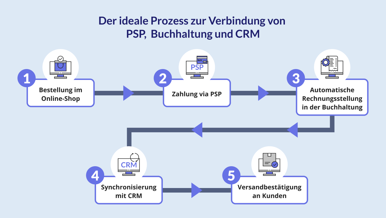 Verbindung von PSP, Buchhaltung und CRM