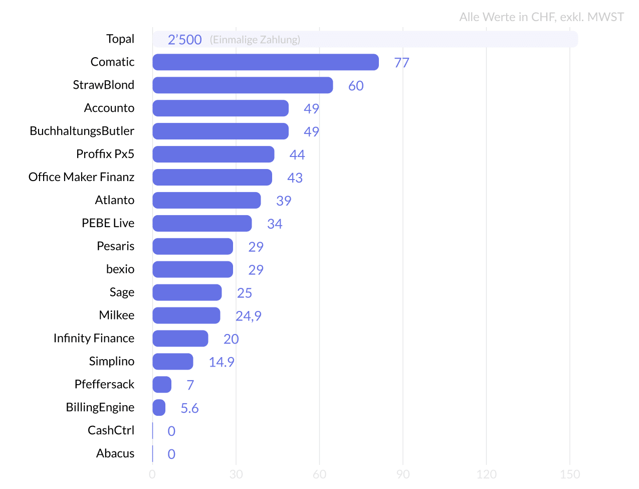 Cloud Buchsoft für Einzelunternehmen - monatliche Gebühr - Update 2026
