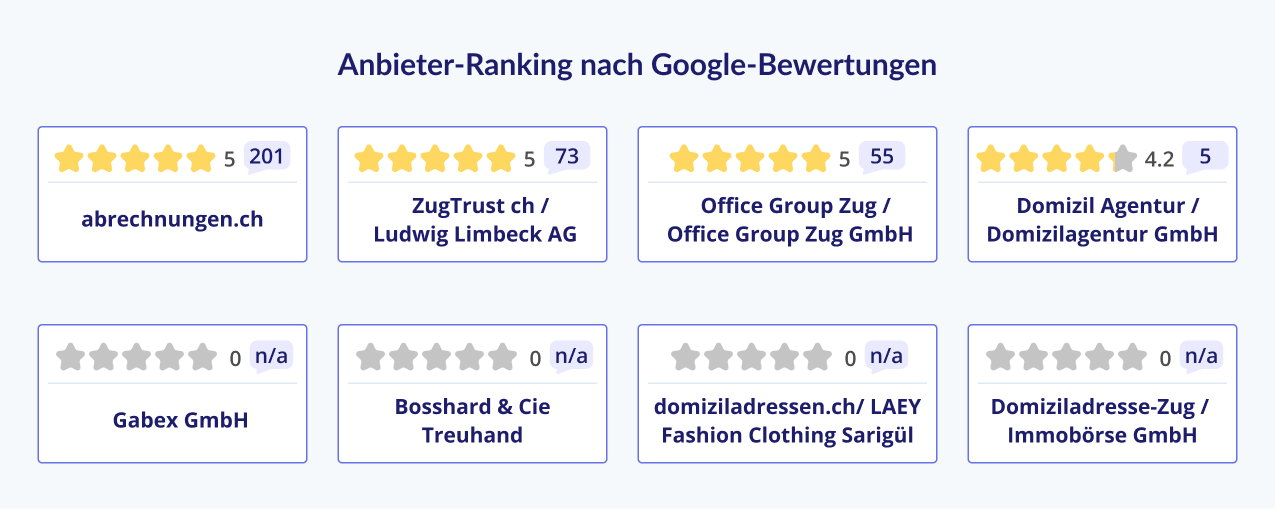 Anbieter-Ranking nach Google-Bewertungen